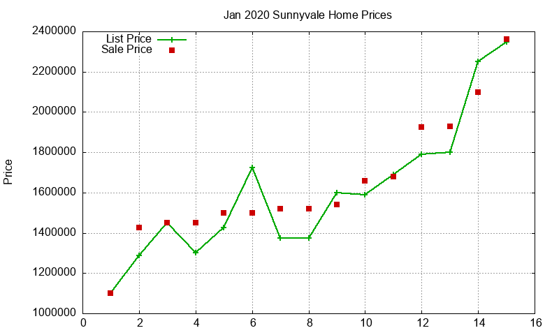 Sunnyvale Homes Just Sold 2020-01 Sunnyvale Homes Just Sold 2020-01