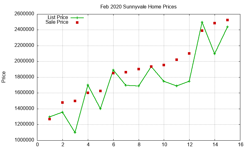 Sunnyvale Homes Just Sold 2020-02 Sunnyvale Homes Just Sold 2020-02