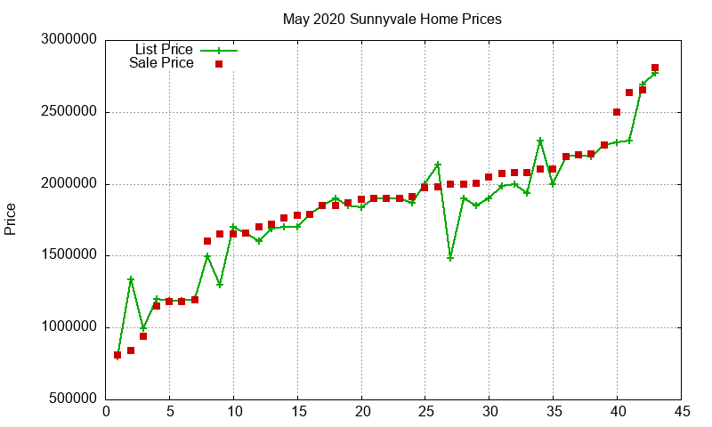 Sunnyvale Homes Just Sold 2020-05 Sunnyvale Homes Just Sold 2020-05