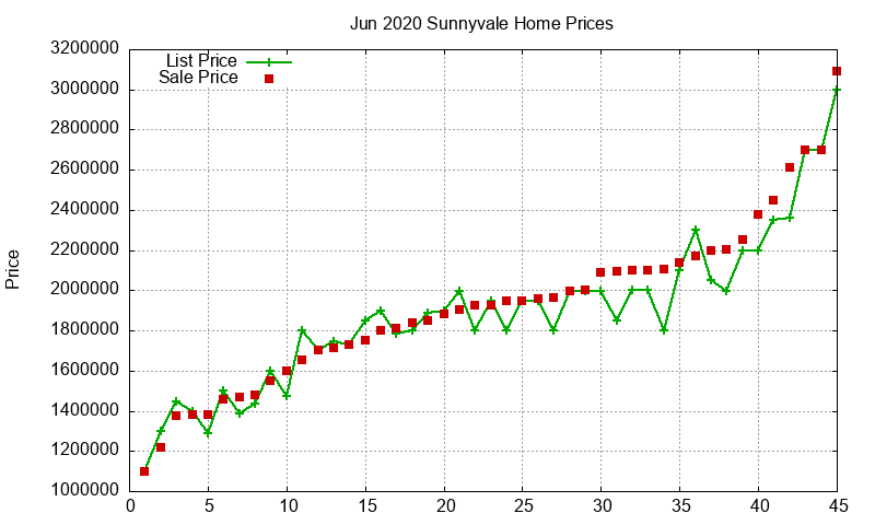 Sunnyvale Homes Just Sold 2020-06 Sunnyvale Homes Just Sold 2020-06