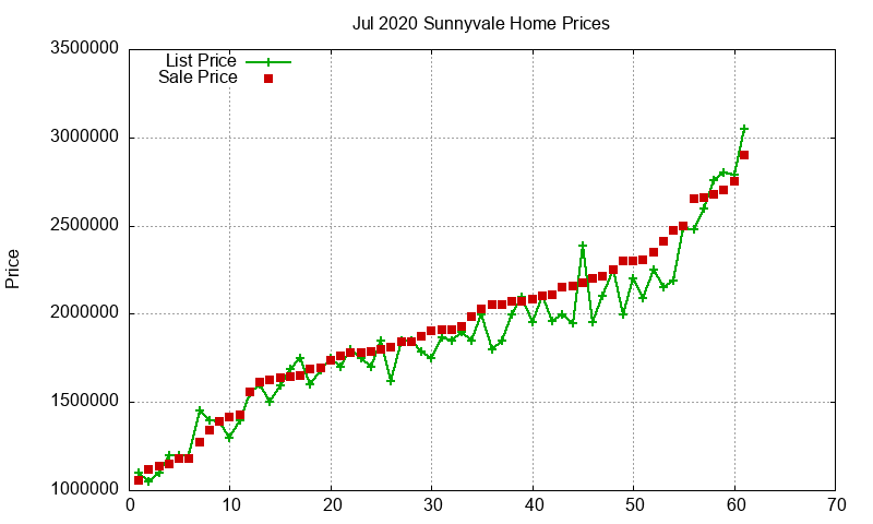 Sunnyvale Homes Just Sold 2020-07 Sunnyvale Homes Just Sold 2020-07