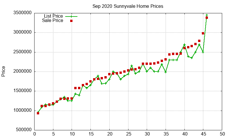 Sunnyvale Homes Just Sold 2020-09 Sunnyvale Homes Just Sold 2020-09