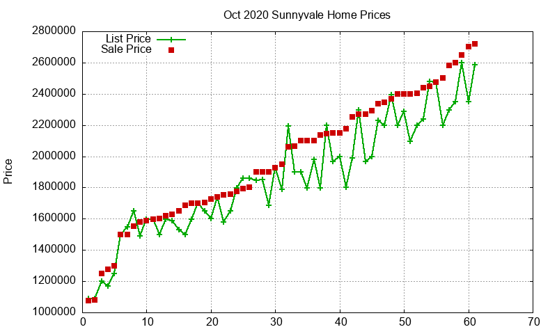 Sunnyvale Homes Just Sold 2020-10 Sunnyvale Homes Just Sold 2020-10