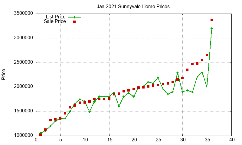 Sunnyvale Homes Just Sold 2021-01 Sunnyvale Homes Just Sold 2021-01