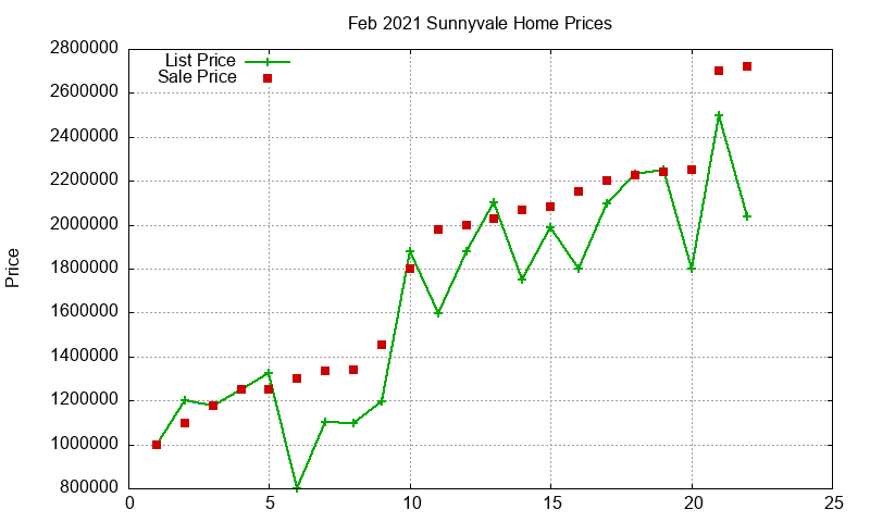 Sunnyvale Homes Just Sold 2021-02 Sunnyvale Homes Just Sold 2021-02