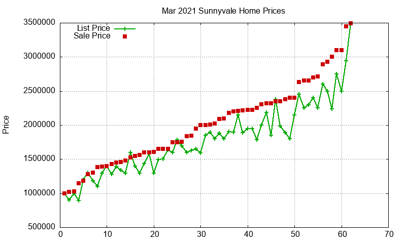 Sunnyvale Homes Just Sold 2021-03 Sunnyvale Homes Just Sold 2021-03