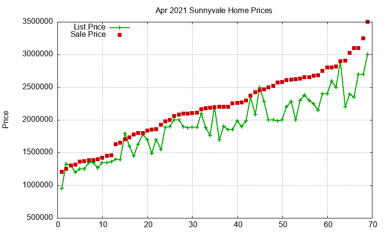 Sunnyvale Homes Just Sold 2021-04 Sunnyvale Homes Just Sold 2021-04
