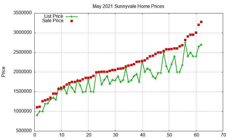 Sunnyvale Homes Just Sold 2021-05