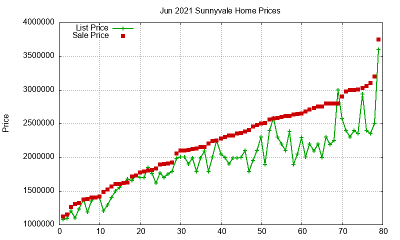 Sunnyvale Homes Just Sold 2021-06 Sunnyvale Homes Just Sold 2021-06