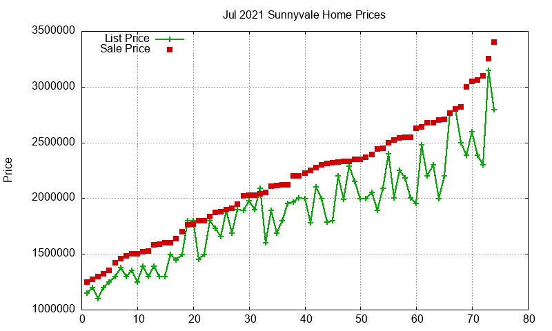 Sunnyvale Homes Just Sold 2021-07 Sunnyvale Homes Just Sold 2021-07