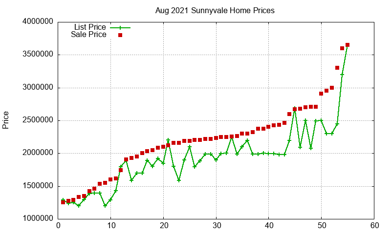 Sunnyvale Homes Just Sold 2021-08 Sunnyvale Homes Just Sold 2021-08