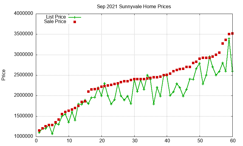 Sunnyvale Homes Just Sold 2021-09 Sunnyvale Homes Just Sold 2021-09