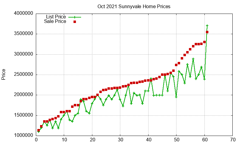 Sunnyvale Homes Just Sold 2021-10 Sunnyvale Homes Just Sold 2021-10