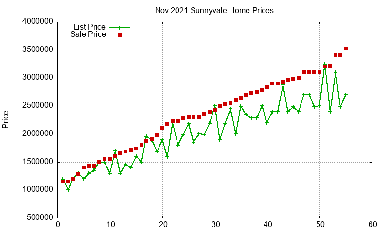 Sunnyvale Homes Just Sold 2021-11 Sunnyvale Homes Just Sold 2021-11
