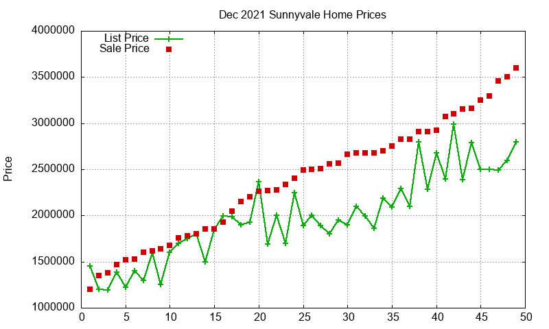 Sunnyvale Homes Just Sold 2021-12 Sunnyvale Homes Just Sold 2021-12