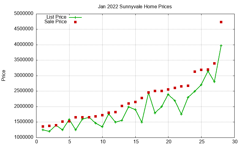 Sunnyvale Homes Just Sold 2022-01 Sunnyvale Homes Just Sold 2022-01