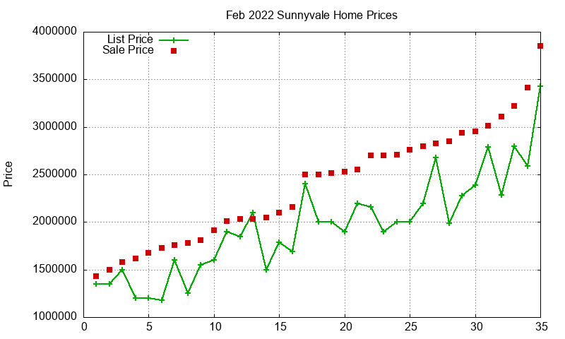 Sunnyvale Homes Just Sold 2022-02 Sunnyvale Homes Just Sold 2022-02