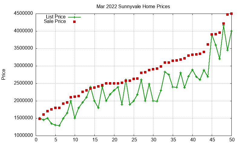 Sunnyvale Homes Just Sold 2022-03 Sunnyvale Homes Just Sold 2022-03