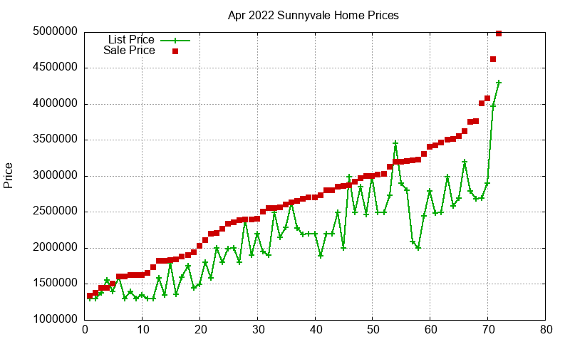 Sunnyvale Homes Just Sold 2022-04 Sunnyvale Homes Just Sold 2022-04