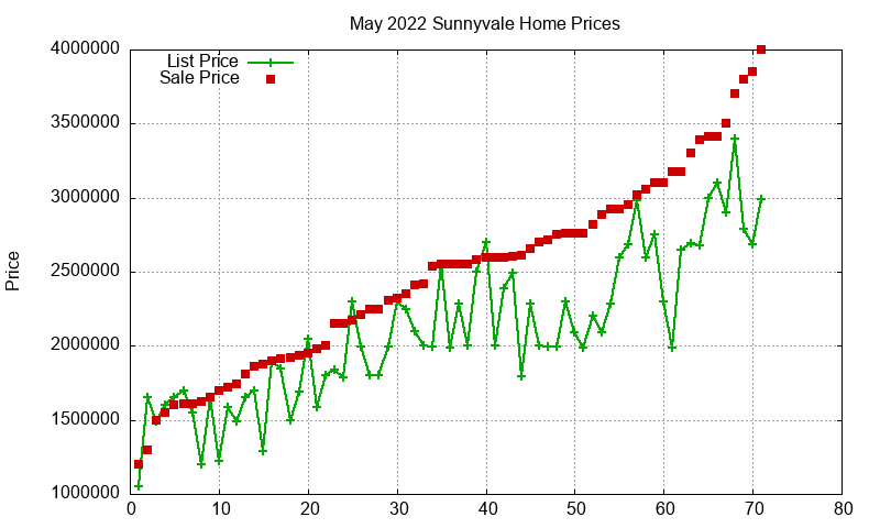 Sunnyvale Homes Just Sold 2022-05 Sunnyvale Homes Just Sold 2022-05