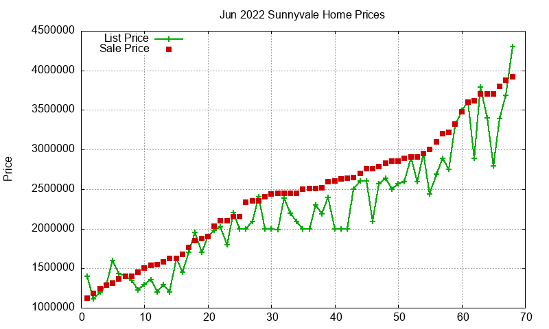 Sunnyvale Homes Just Sold 2022-06 Sunnyvale Homes Just Sold 2022-06