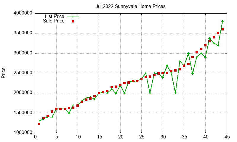 Sunnyvale Homes Just Sold 2022-07 Sunnyvale Homes Just Sold 2022-07
