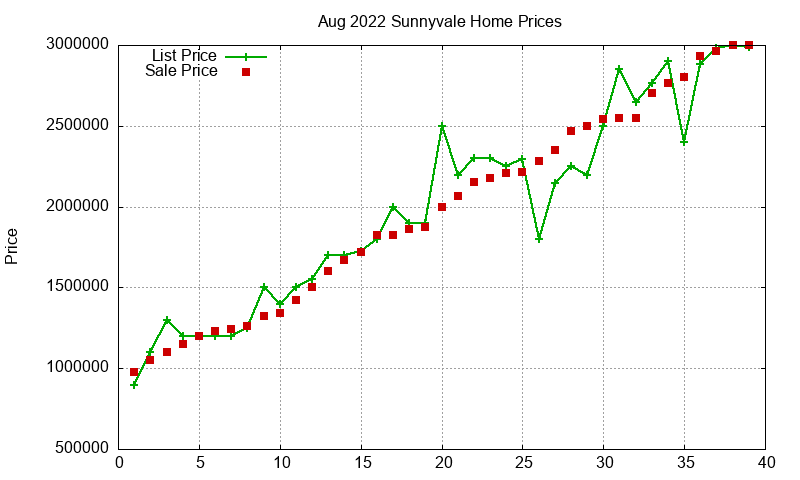 Sunnyvale Homes Just Sold 2022-08 Sunnyvale Homes Just Sold 2022-08