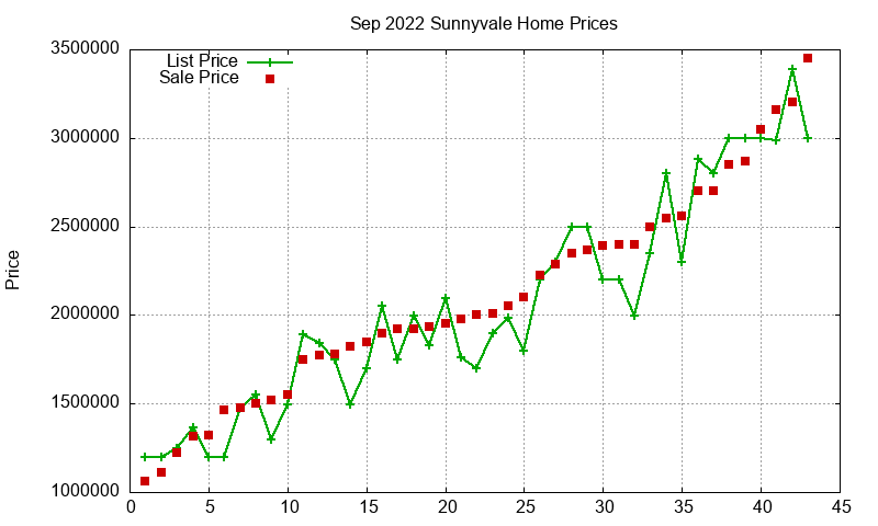 Sunnyvale Homes Just Sold 2022-09 Sunnyvale Homes Just Sold 2022-09