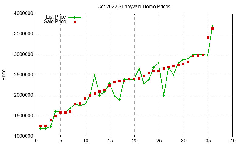 Sunnyvale Homes Just Sold 2022-10