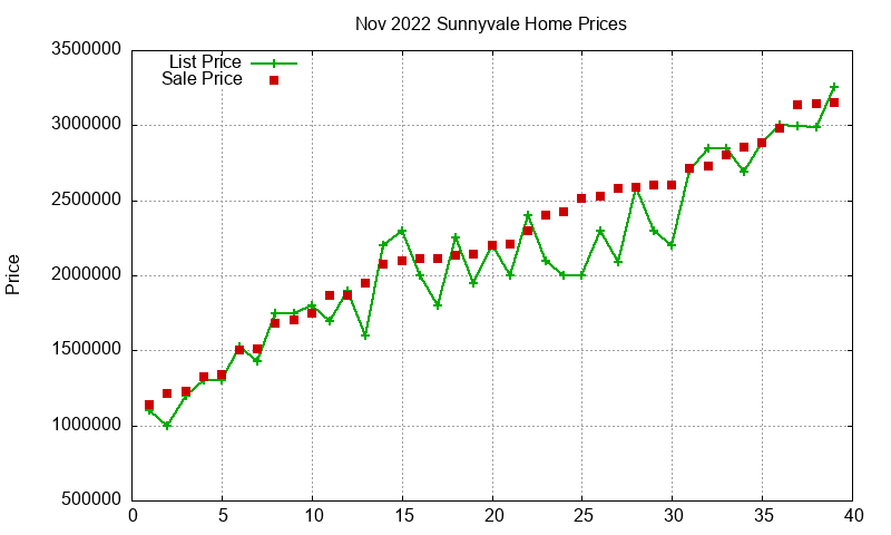 Sunnyvale Homes Just Sold 2022-11 Sunnyvale Homes Just Sold 2022-11