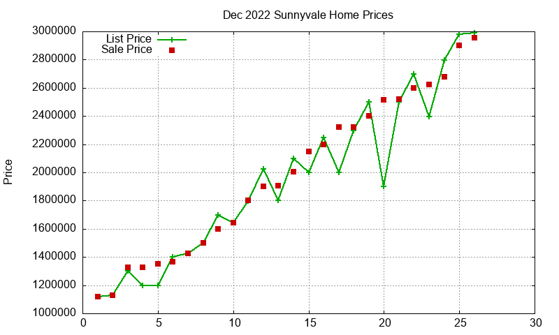 Sunnyvale Homes Just Sold 2022-12 Sunnyvale Homes Just Sold 2022-12