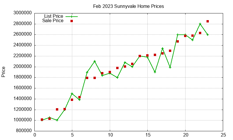Sunnyvale Homes Just Sold 2023-02 Sunnyvale Homes Just Sold 2023-02