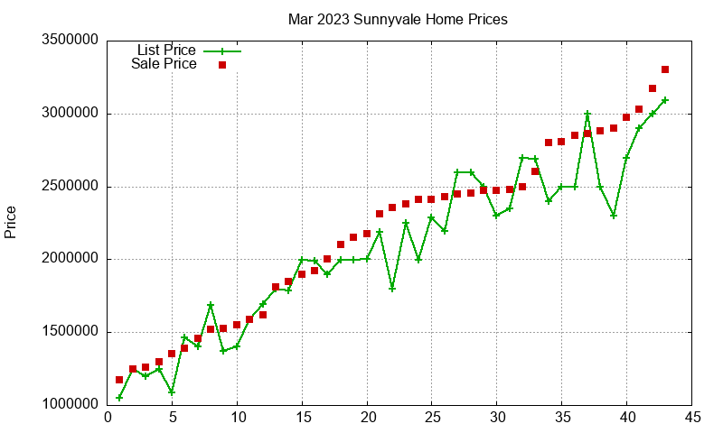 Sunnyvale Homes Just Sold 2023-03 Sunnyvale Homes Just Sold 2023-03