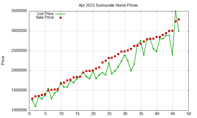 Sunnyvale Homes Just Sold 2023-04 Sunnyvale Homes Just Sold 2023-04