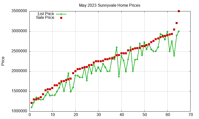 Sunnyvale Homes Just Sold 2023-05 Sunnyvale Homes Just Sold 2023-05