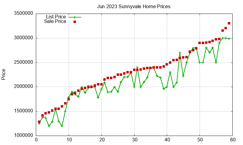Sunnyvale Homes Just Sold 2023-06 Sunnyvale Homes Just Sold 2023-06