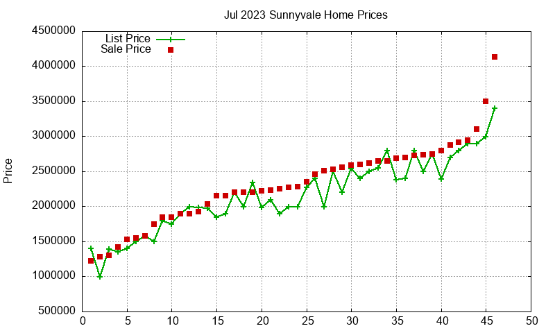 Sunnyvale Homes Just Sold 2023-07 Sunnyvale Homes Just Sold 2023-07