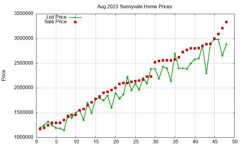 Sunnyvale Homes Just Sold 2023-08 Sunnyvale Homes Just Sold 2023-08