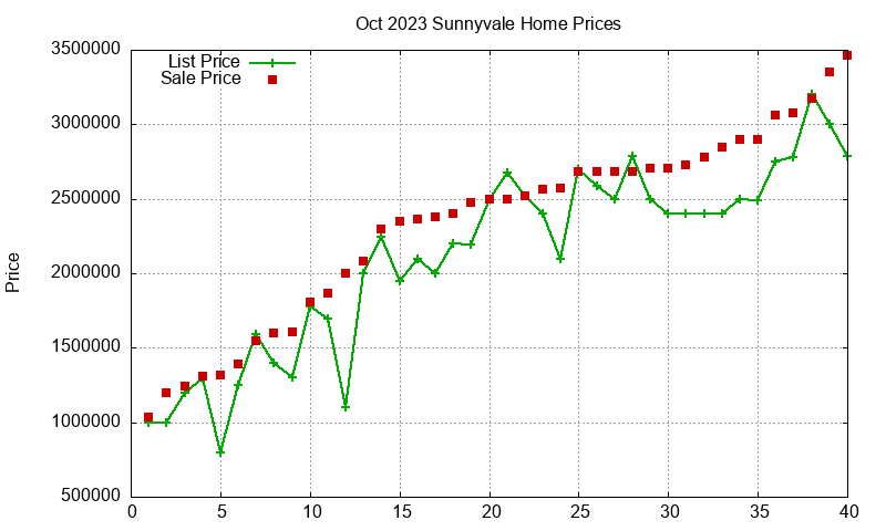 Sunnyvale Homes Just Sold 2023-10 Sunnyvale Homes Just Sold 2023-10