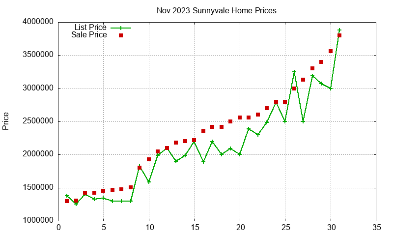 Sunnyvale Homes Just Sold 2023-11 Sunnyvale Homes Just Sold 2023-11