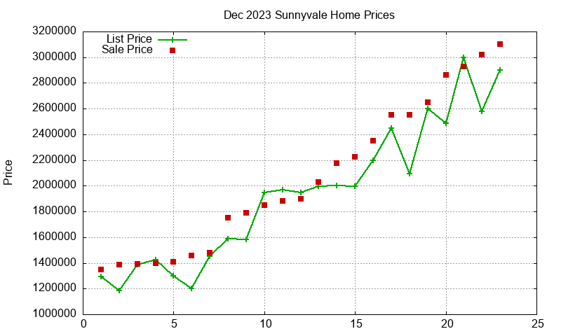 Sunnyvale Homes Just Sold 2023-12 Sunnyvale Homes Just Sold 2023-12