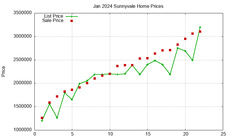 Sunnyvale Homes Just Sold 2024-01 Sunnyvale Homes Just Sold 2024-01