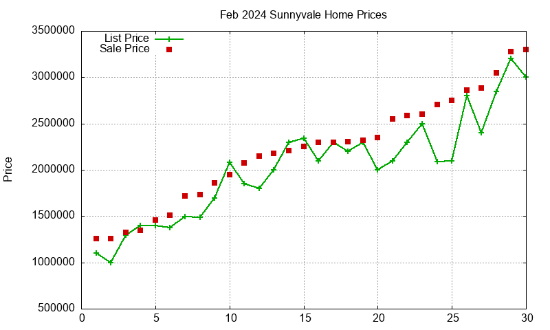 Sunnyvale Homes Just Sold 2024-02 Sunnyvale Homes Just Sold 2024-02