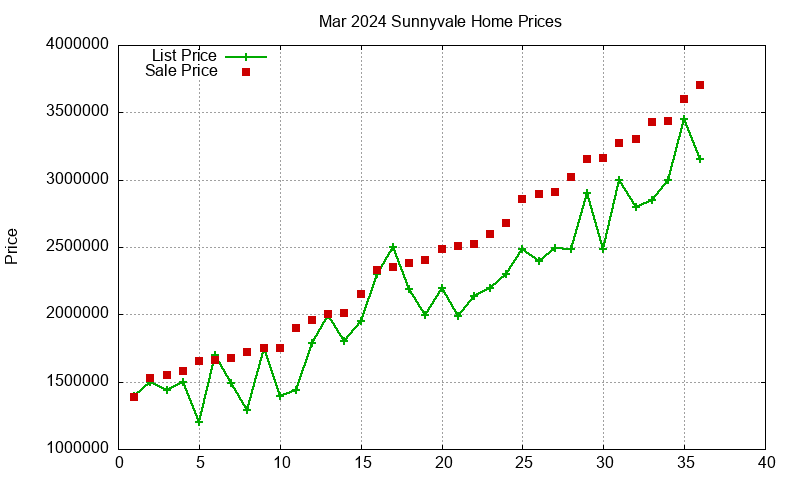 Sunnyvale Homes Just Sold 2024-03 Sunnyvale Homes Just Sold 2024-03