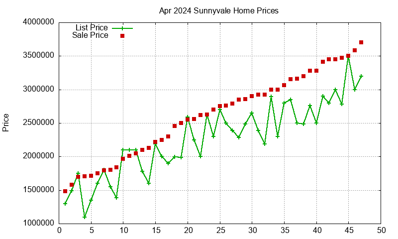 Sunnyvale Homes Just Sold 2024-04