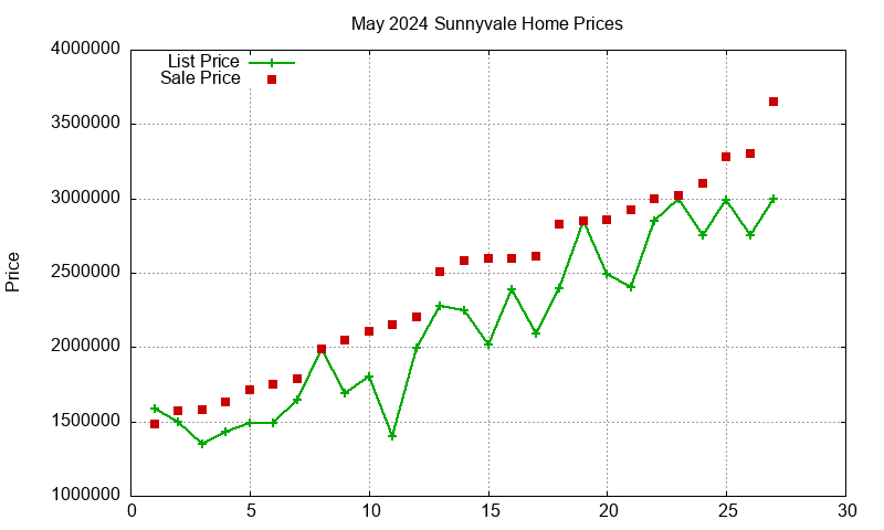 Sunnyvale Homes Just Sold 2024-05