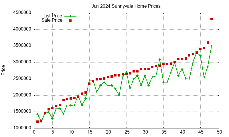 Sunnyvale Homes Just Sold 2024-06
