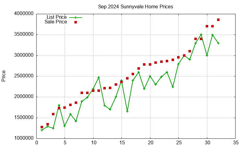 Sunnyvale Homes Just Sold 2024-09