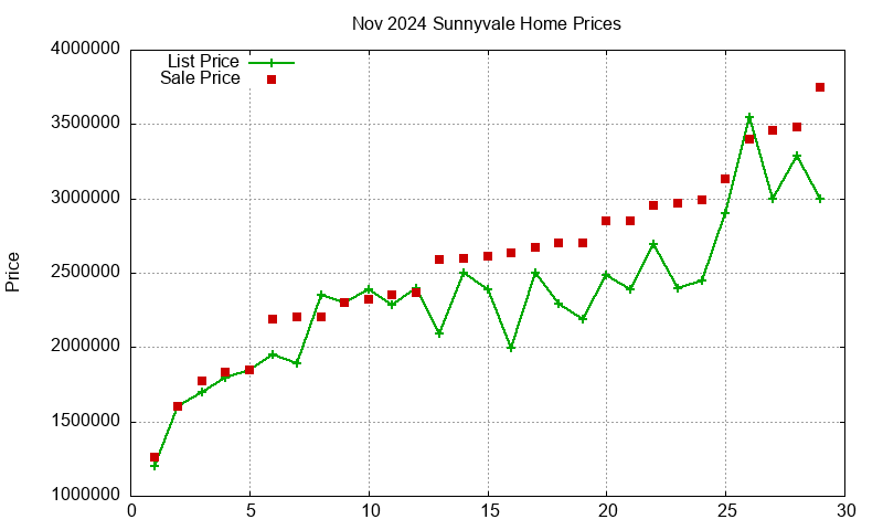 Sunnyvale Homes Just Sold 2024-11