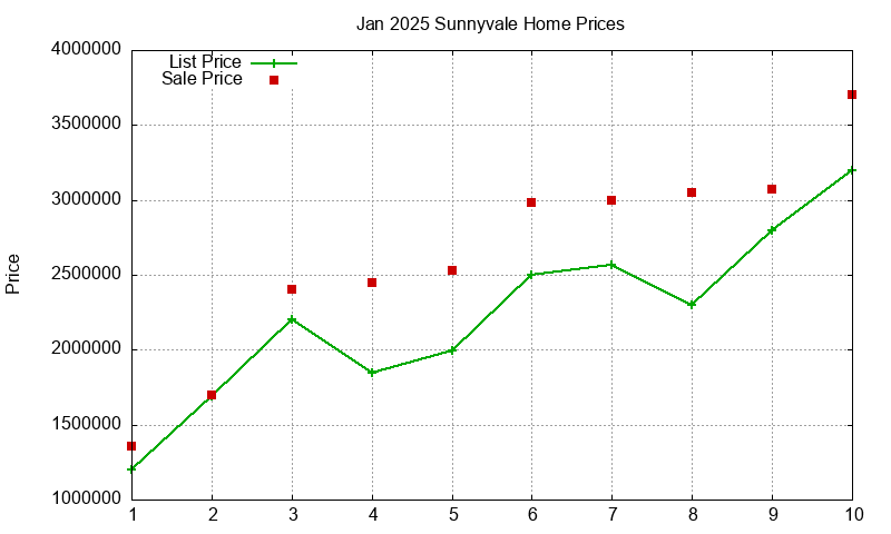 Sunnyvale Homes Just Sold 2025-01